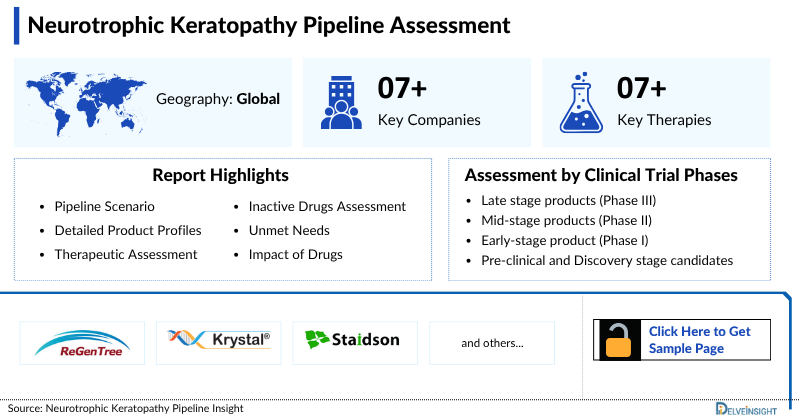 Neurotrophic Keratopathy Pipeline